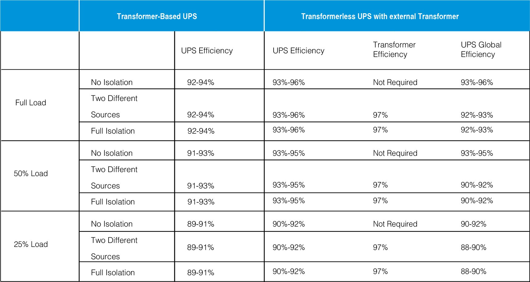 Transformer Vs Transformer less UPS